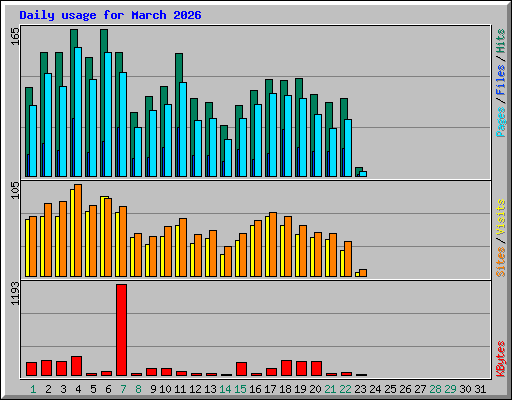 Daily usage for March 2026