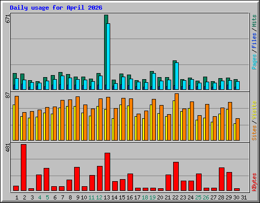 Daily usage for April 2026
