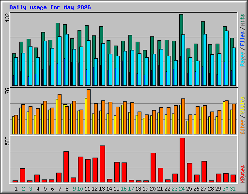 Daily usage for May 2026