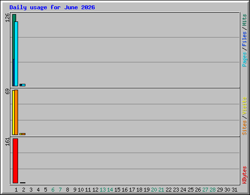 Daily usage for June 2026