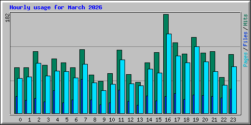 Hourly usage for March 2026
