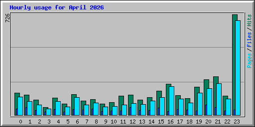 Hourly usage for April 2026