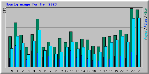 Hourly usage for May 2026