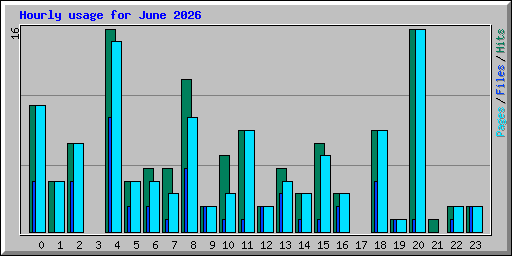 Hourly usage for June 2026