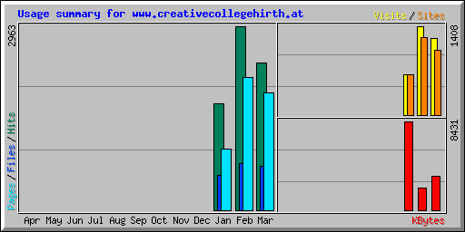 Usage summary for www.creativecollegehirth.at